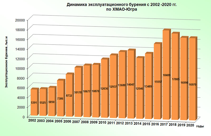 Бурение 2002-2020
