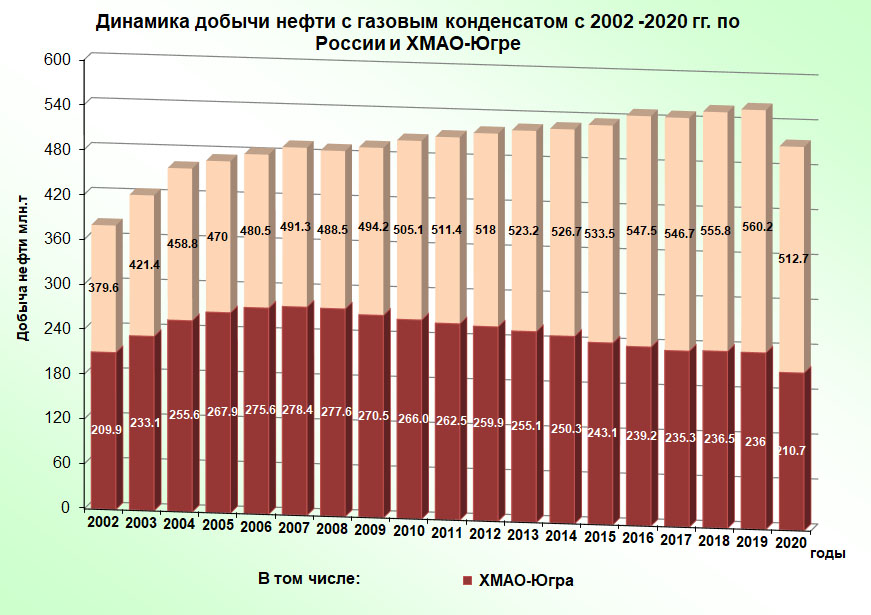 Динамика добычи нефти 2002-2020 по России и Югре